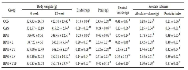 전립선 비대증 동물모델에서 LDD175와 tamsulosin 또는 finasteride 와의 병용에 따른 체중, prostate 무게 및 genitourinary 무게 변화