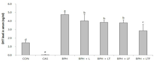 전립선 비대증 동물모델에서 LDD175와 tamsulosin 또는 finasteride 와의 병용에 따른 DHT(Dihydrotestosterone)의 변화