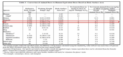 체표면적을 이용한 동물실험 용량의 인체 투여용량으로의 전환