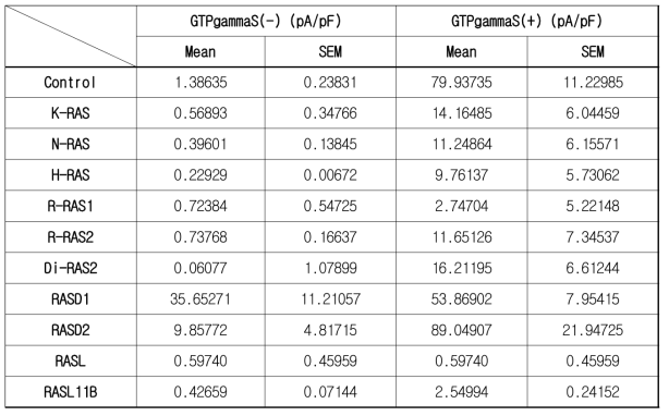 TRPC4 이온통로와 Ras 단백질과의 관계.