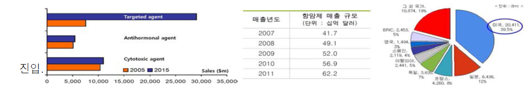 보건산업기술이전센터, 표적항암제 시장, (2012); KHISS 보건 산업통계, 항암제 세계 시장규모 (2011)