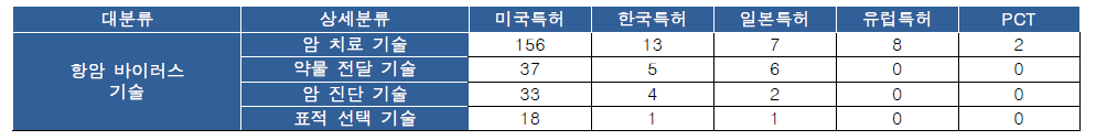 기술 분류별 분석 진행 결과