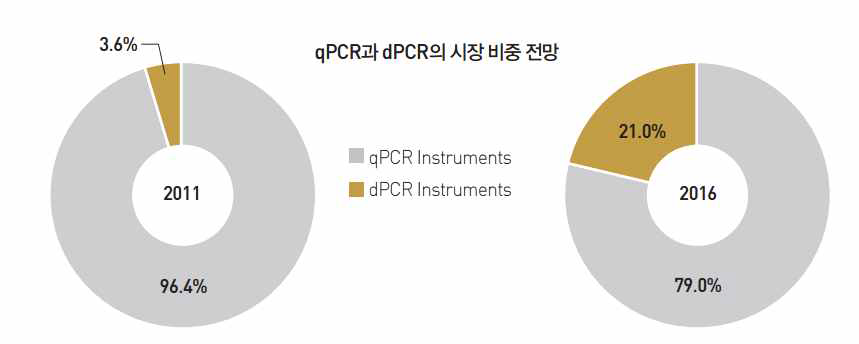 PCR 기술의 비중