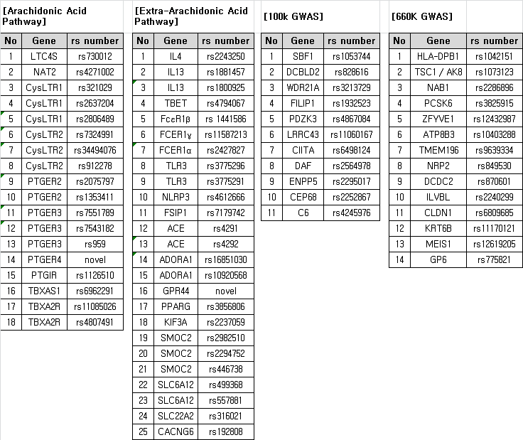 68 candidate SNPs