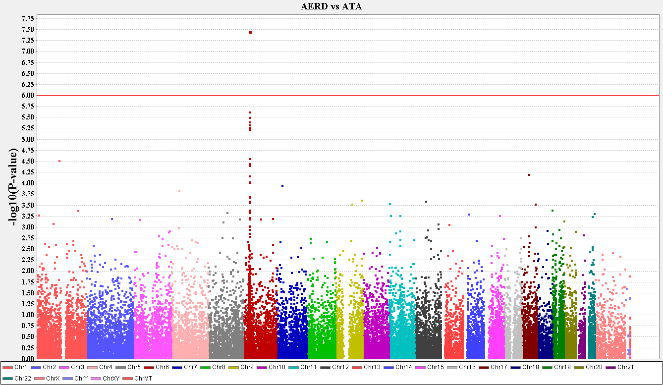 Manhattan plot for the association analysis of the risk of AERD