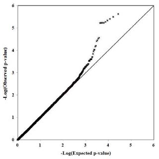 Q-Q plot of AERD analysis