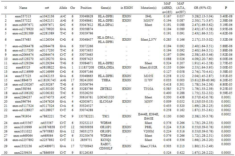 Top 30 SNPs of AERD ExomeChip aanalysis