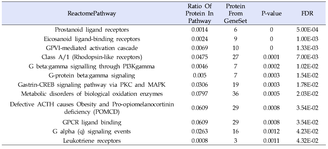 발굴된 유전자 및 관련 유전자들에 대한 Pathway enrichment 결과