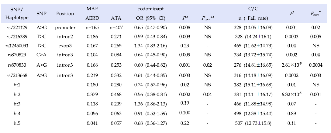 Association of GSDMB SNPs and haplotypes with AERD and the fall of FEV1 by aspirin provocation