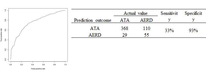 Exome chip에서 발굴된 마커를 이용한 AERD 진단 예측 정확도