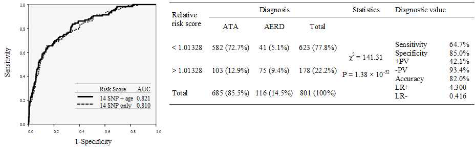 Exome chip에서 발굴된 마커를 이용한 AERD 진단 예측 정확도