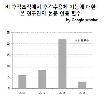 2012년 본 연구진의 논문에 대한 인용 추세