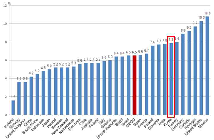 OECD 발표 자료