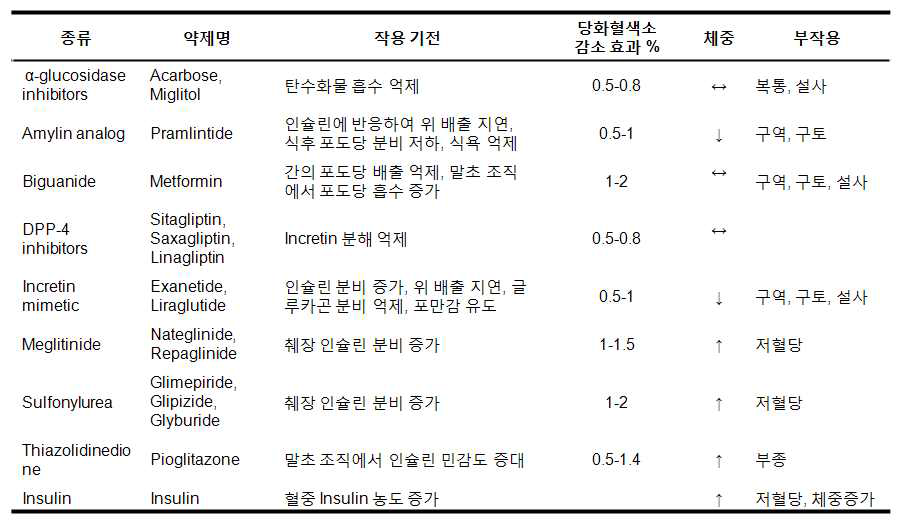 현재 사용되고 있는 당뇨병 치료제의 작용 기전 및 효능