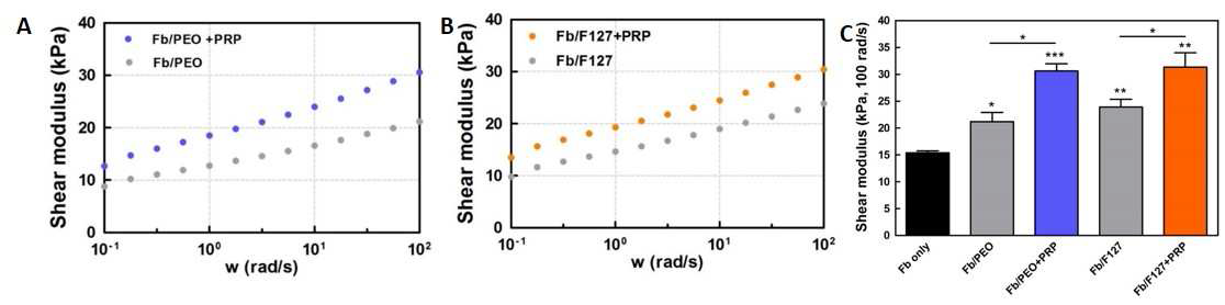 PRP가 캡슐화된 하이드로겔의 전단 탄성률 비교.