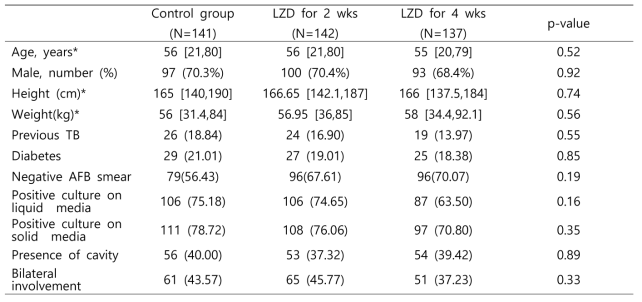 Baseline characteristics of participants in the modified ITT population