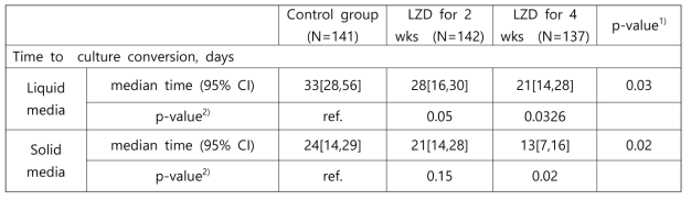 Comparison of Time to culture conversion among 3 groups.