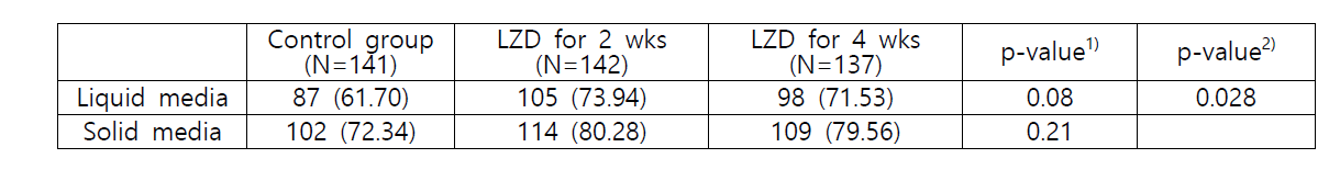 Comparison of culture conversion rate at 2 months among 3 groups.