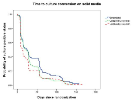 Comparison of time to culture conversion on solid media among three groups