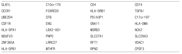 Top list genes showing significant differential expression in transciptome analysis according to treatment groups.