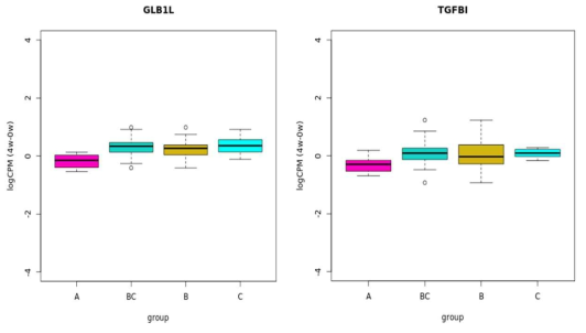 Boxplots for differential expression of GLB1L and TGFB1 by treatment groups (Group A=control, Groug B=linezolids for 2weeks, Group C= llinezolid for 4weeks)