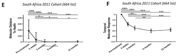 A blood transcriptional response is detectable after only 2 weeks of treatment