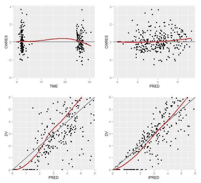 Goodness of fit plots for final pharmacokinetic model. Grey line indicates line of identity; red line indicates LOESS line. CWRES: conditional weighted residual; LOESS: locally weighted scatterplot smoothing.