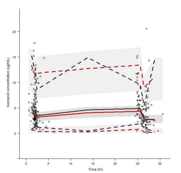 Visual predictive check for final pharmacokinetic model, simulation of 2,000 data sets.