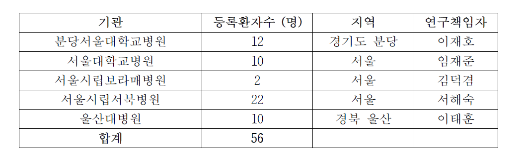 다제내성결핵환자 코호트 구성