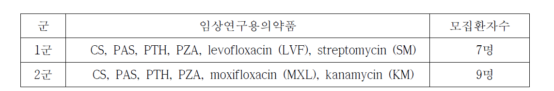 정상인에서의 약동학적 특성 분석 위한 약물 농도 측정 연구의 개요