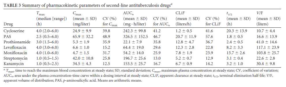2차항결핵약제의 약동학적 파라미터(정상인)