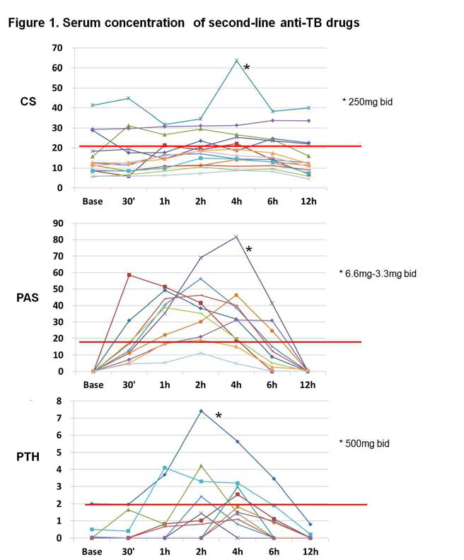 CS, PAS, PTH의 혈중 농도 분포 (다제내성결핵환자)