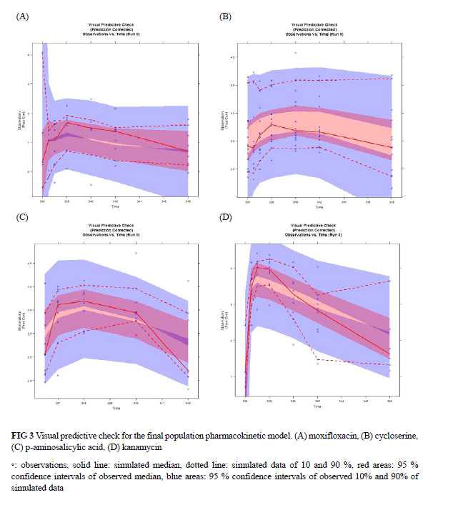 MXL, CS, PAS, KM의 집단약동학적 모델의 적합성을 평가하기 위한 Visual predictive check (VPC)