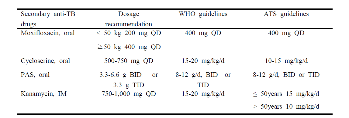 MXL,CS, PAS, KM의 추천용량 및 외국의 WHO, ATS 지침과의 비교