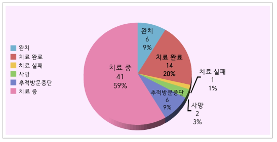 다제내성결핵 코호트 환자의 치료 결과