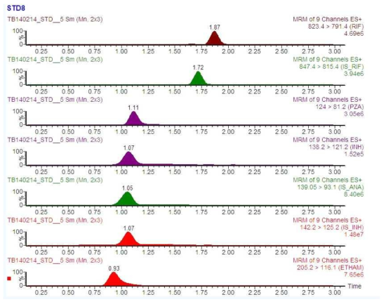 DBS 검체에서 1차 항결핵제에 대한 UPLC-MS/MS 측정