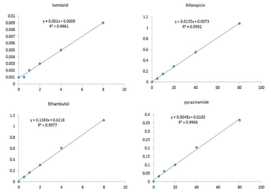 DBS 검체에서 1차 항결핵제에 농도 측정에 대한 Linearity curve