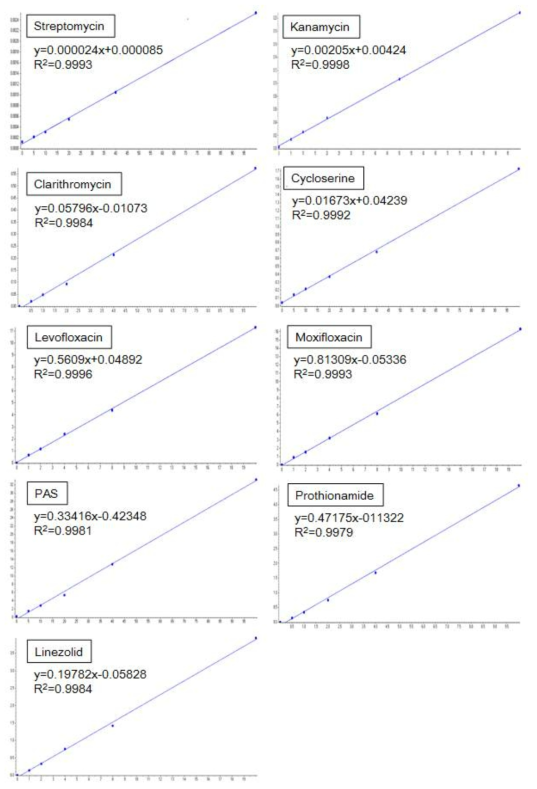 DBS 검체에서 2차 항결핵제에 농도 측정에 대한 Linearity curve