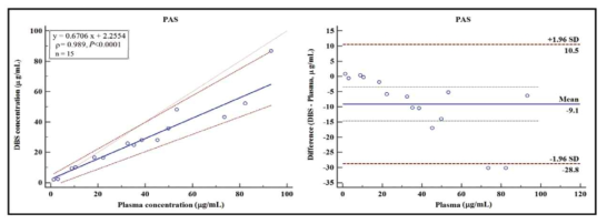 DBS 검체와 혈장 검체 간의 2차 항결핵제 혈중약물농도 비교