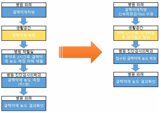 항결핵약제 농도측정 과정 및 자가검체 농도측정 과정에 대한 개념도