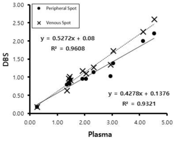 venous DBS, capillary DBS 의 비교 결과