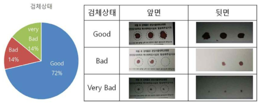 DBS검체 채취를 위한 pilot study 결과