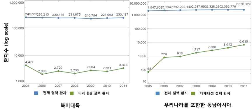 세계적인 결핵 환자 발생 추세. 북미 대륙의 국가들과 비교시 우리나라를 비롯한 동남아시아의 다제내성결핵이 급격히 증가하고 있음.