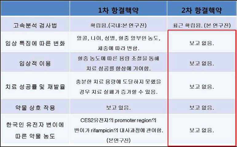 항결핵약제 혈중 농도 측정에 대한 연구 현황