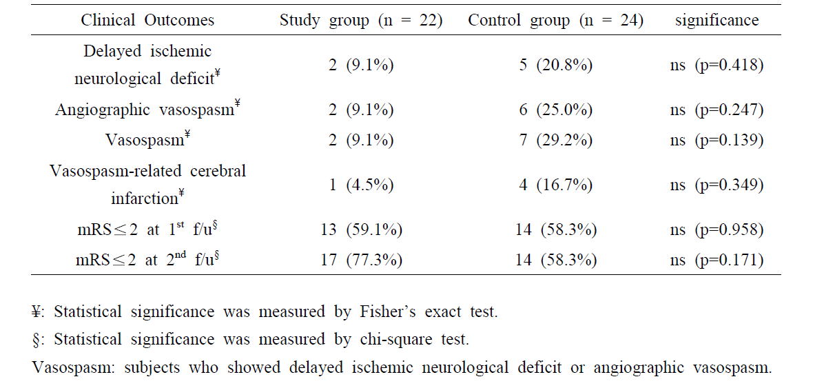 Primary and secondary outcomes between study group and control group