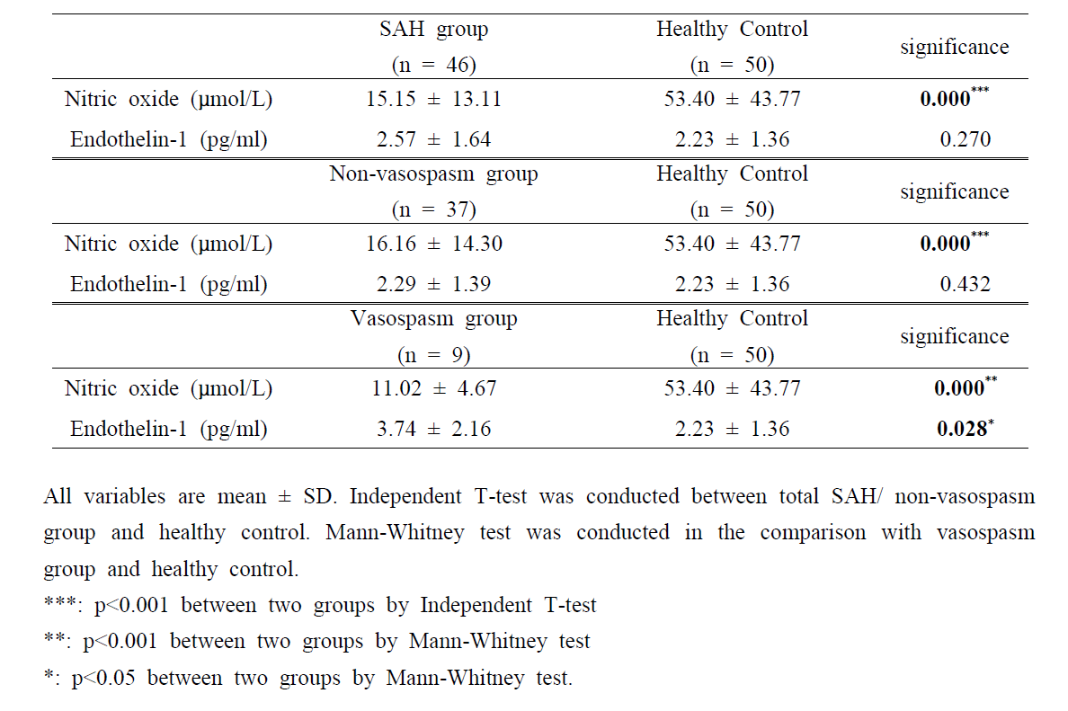 Baseline level of plasma nitric oxide & endothelin-1 between SAH group (total, vasospasm group and non-vasospasm group) and healthy control