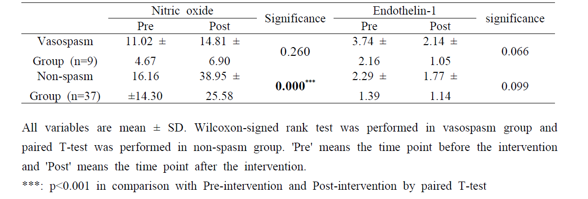 Alteration of plasma Nitric Oxide & endothelin-1 level between the vasospasm and the non-spasm group.