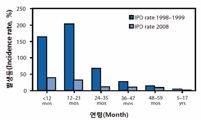 폐렴구균 단백결합 백신 도임 전후 18세 미만 소아에서의 연령별 침습 폐렴구균 질환의 빈도