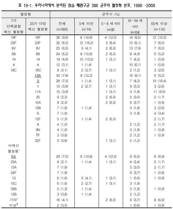 우리나라에서 분리된 침습 폐렴구균 386균주의 혈청형 분포