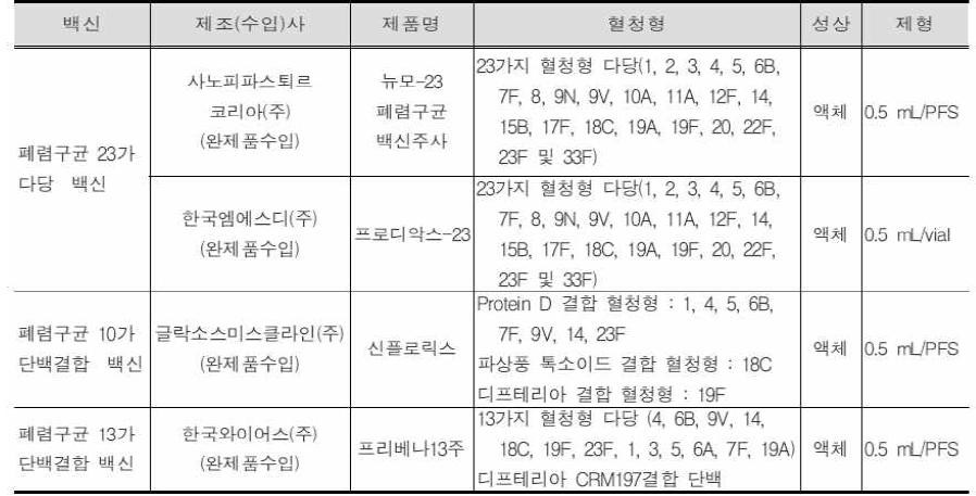 국내에서 현재 사용 중인 폐렴구균 백신